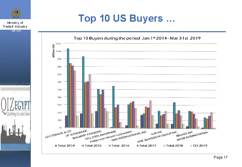 Ministry of Industry & Trade& Industry and SMEs Top 10 US Buyers … QIZ