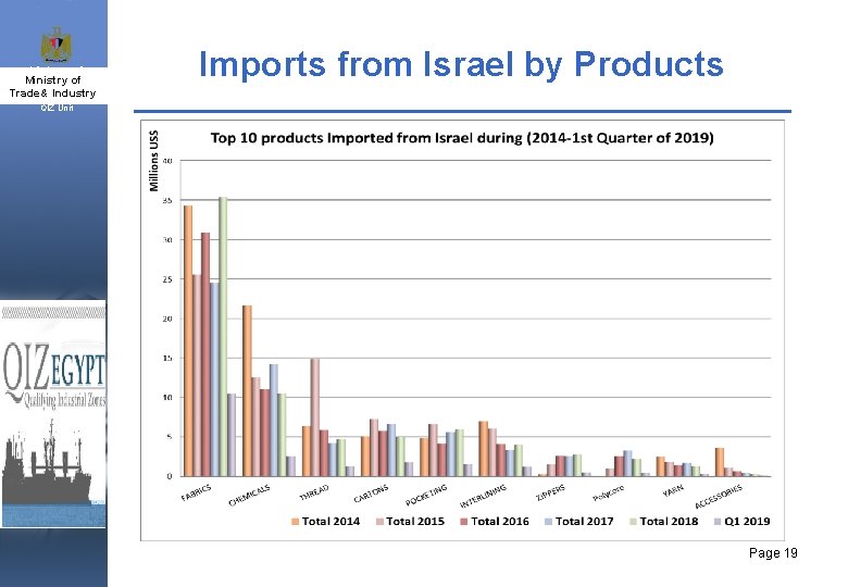 Ministry of Industry & Trade& Industry and SMEs Imports from Israel by Products QIZ