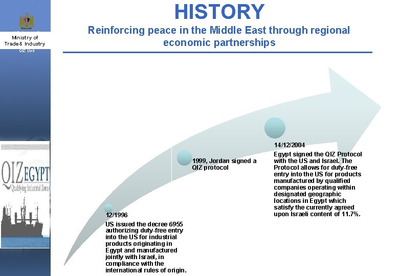 HISTORY Ministry of Industry & Trade& Industry and SMEs Reinforcing peace in the Middle