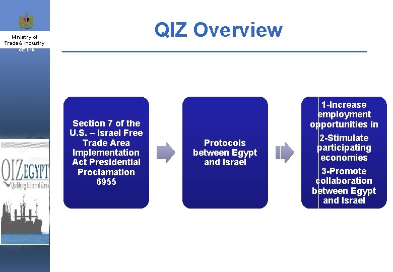 QIZ Overview Ministry of Industry & Trade& Industry and SMEs QIZ Unit Section 7