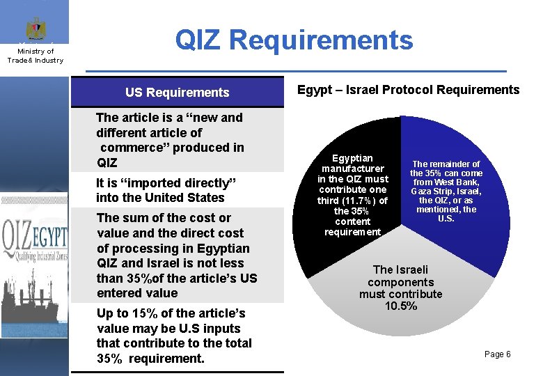 Ministry of Industry & Trade& Industry and SMEs QIZ Requirements QIZ Unit US Requirements