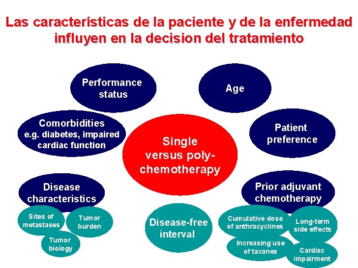 Las características de la paciente y de la enfermedad influyen en la decision del