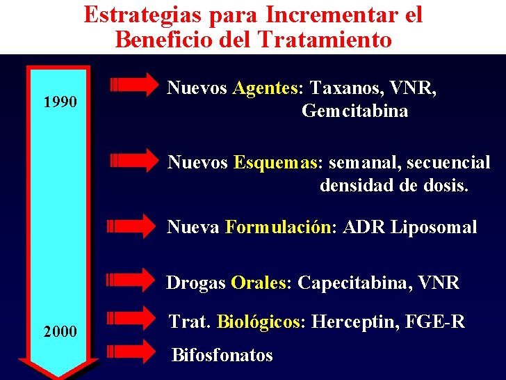 Estrategias para Incrementar el Beneficio del Tratamiento 1990 Nuevos Agentes: Taxanos, VNR, Gemcitabina Nuevos