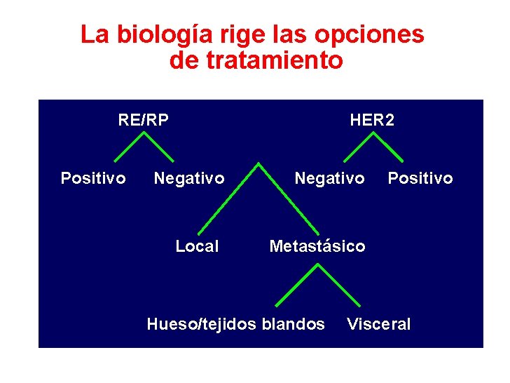 La biología rige las opciones de tratamiento RE/RP Positivo HER 2 Negativo Local Negativo