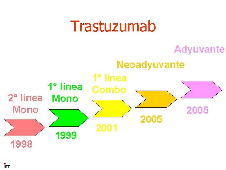 Trastuzumab Adyuvante Neoadyuvante 1° linea Combo 2° linea Mono 2005 2001 1999 1998 