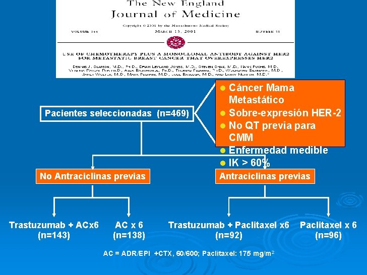 l Cáncer Mama Pacientes seleccionadas (n=469) No Antraciclinas previas Trastuzumab + ACx 6 (n=143)