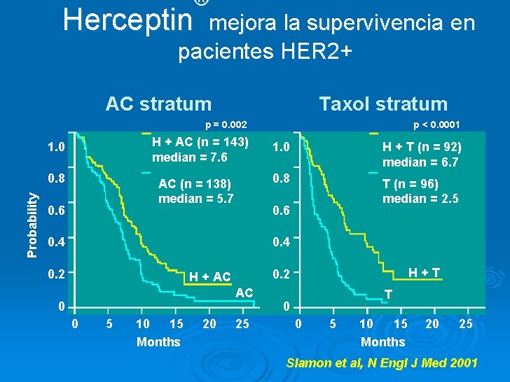 ® Herceptin mejora la supervivencia en pacientes HER 2+ AC stratum Taxol stratum p