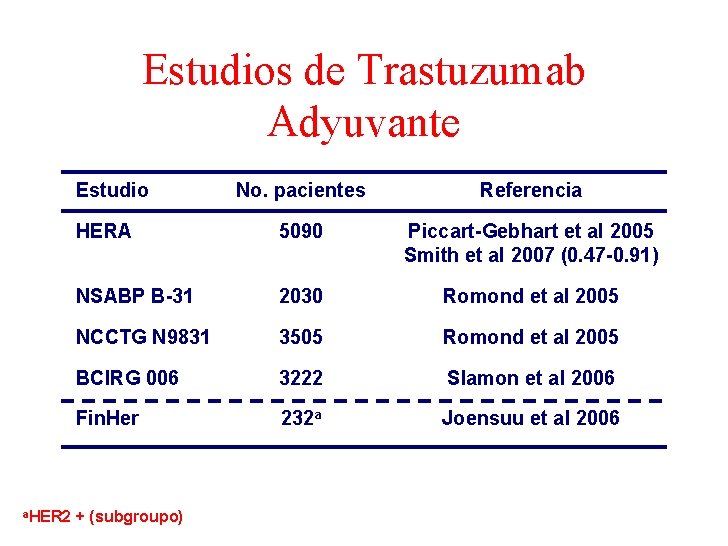 Estudios de Trastuzumab Adyuvante Estudio a. HER 2 No. pacientes Referencia HERA 5090 Piccart-Gebhart