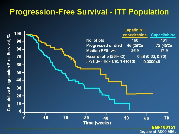 Cumulative Progression-Free Survival, % Progression-Free Survival - ITT Population Lapatinib + capecitabine No. of