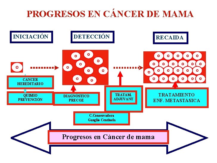 PROGRESOS EN CÁNCER DE MAMA INICIACIÓN DETECCIÓN RECAIDA CANCER HEREDITARIO QUIMIO PREVENCIÓN DIAGNÒSTICO PRECOZ