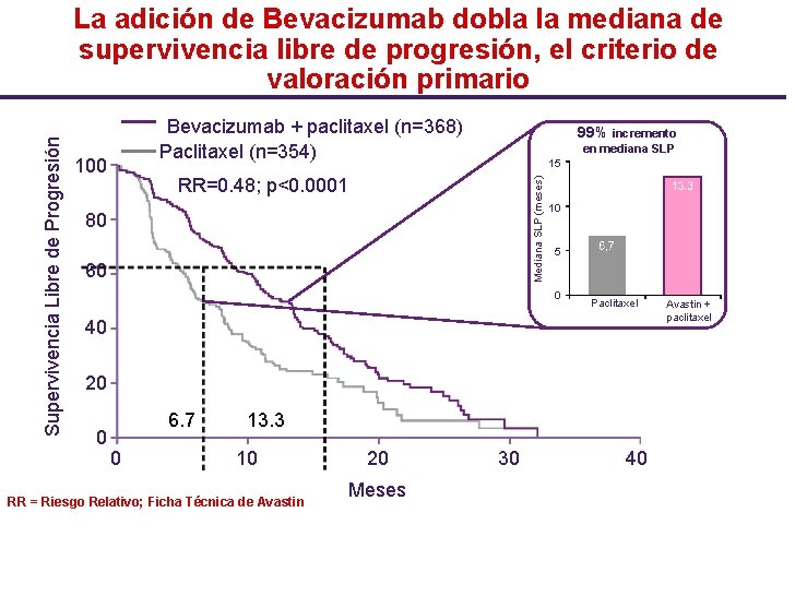 Bevacizumab + paclitaxel (n=368) Paclitaxel (n=354) 100 99% incremento en mediana SLP 15 RR=0.