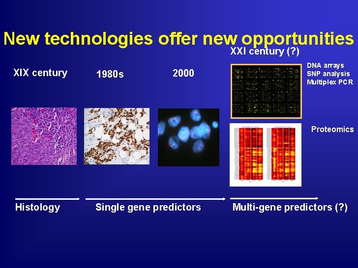 New technologies offer new opportunities XXI century (? ) XIX century 1980 s 2000