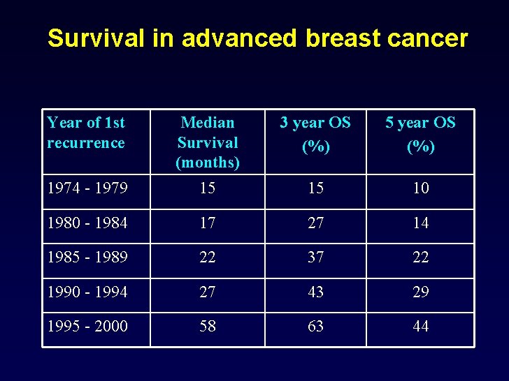 Survival in advanced breast cancer Year of 1 st recurrence Median Survival (months) 3