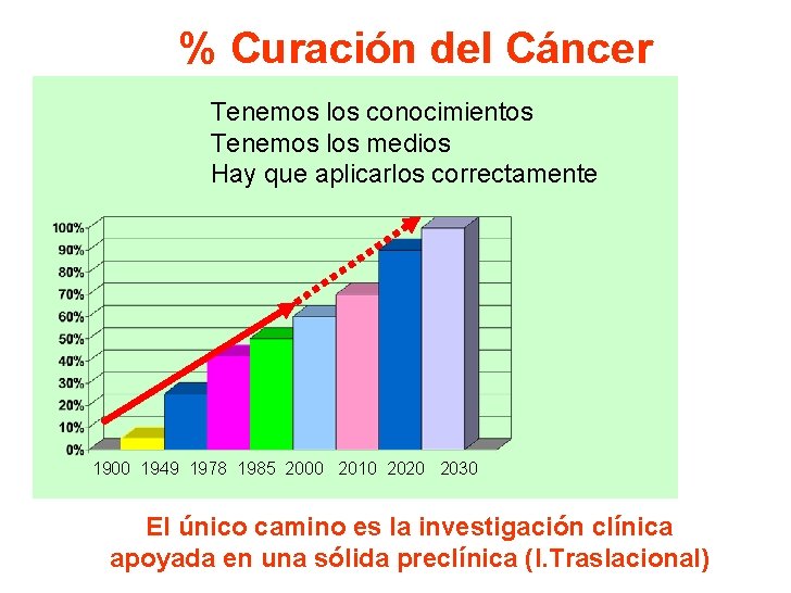 % Curación del Cáncer Tenemos los conocimientos Tenemos los medios Hay que aplicarlos correctamente