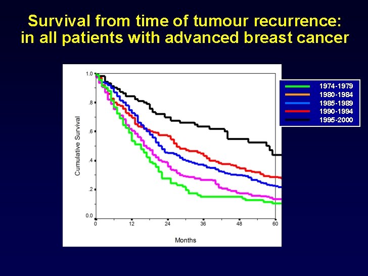 Survival from time of tumour recurrence: in all patients with advanced breast cancer 1974