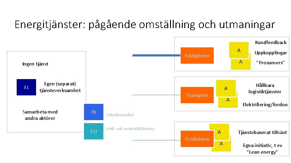 Energitjänster: pågående omställning och utmaningar Kundfeedback A Fastigheter A Ingen tjänst EL Egen (separat)