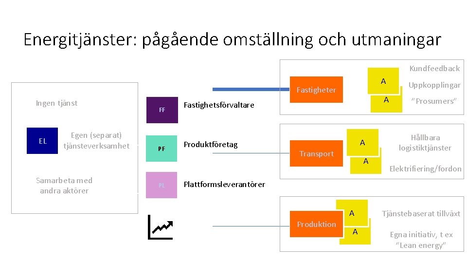 Energitjänster: pågående omställning och utmaningar Kundfeedback A Fastigheter Ingen tjänst EL Egen (separat) tjänsteverksamhet