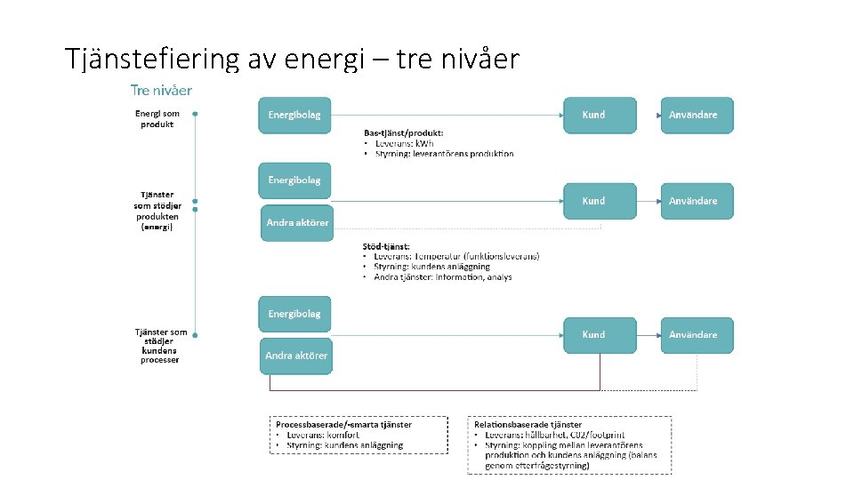 Tjänstefiering av energi – tre nivåer 