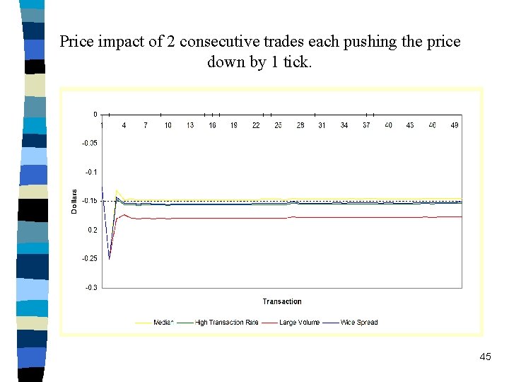 Price impact of 2 consecutive trades each pushing the price down by 1 tick.