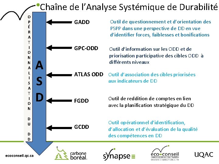 Chaîne de l’Analyse Systémique de Durabilité O P É R A T I O