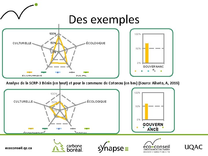 ÉTHIQUE Des exemples 100% CULTURELLE 50% 100% ÉCOLOGIQUE 50% 0% 0% GOUVERNANC E ÉCONOMIQUE