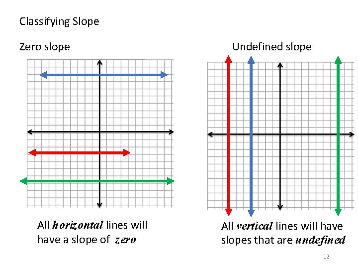 Classifying Slope Zero slope All horizontal lines will have a slope of zero Undefined