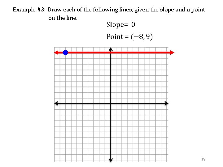 Example #3: Draw each of the following lines, given the slope and a point