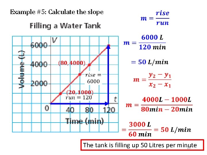 Example #5: Calculate the slope The tank is filling up 50 Litres per minute