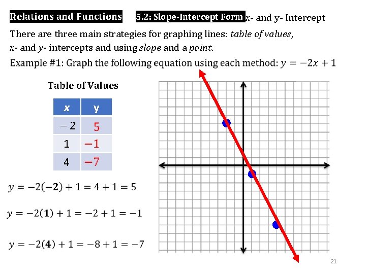 Relations and Functions 5. 2: Slope-Intercept Form x- and y- Intercept There are three