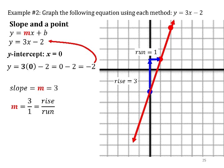  y-intercept: x = 0 25 