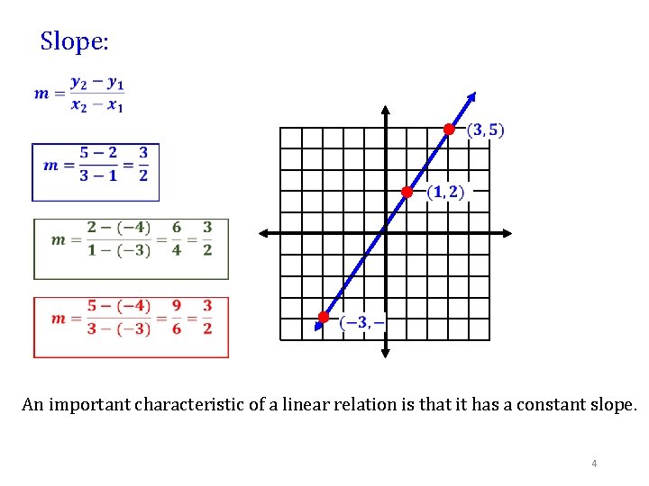 Slope: An important characteristic of a linear relation is that it has a constant