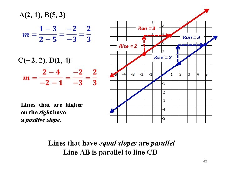 A(2, 1), B(5, 3) Run = 3 Rise = 2 C(– 2, 2), D(1,