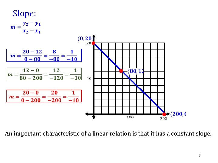 Slope: An important characteristic of a linear relation is that it has a constant