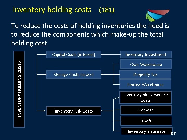 Inventory holding costs (181) To reduce the costs of holding inventories the need is