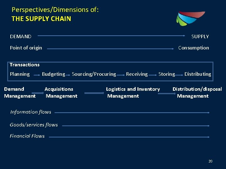 Perspectives/Dimensions of: THE SUPPLY CHAIN DEMAND SUPPLY Point of origin Consumption Transactions Planning Budgeting