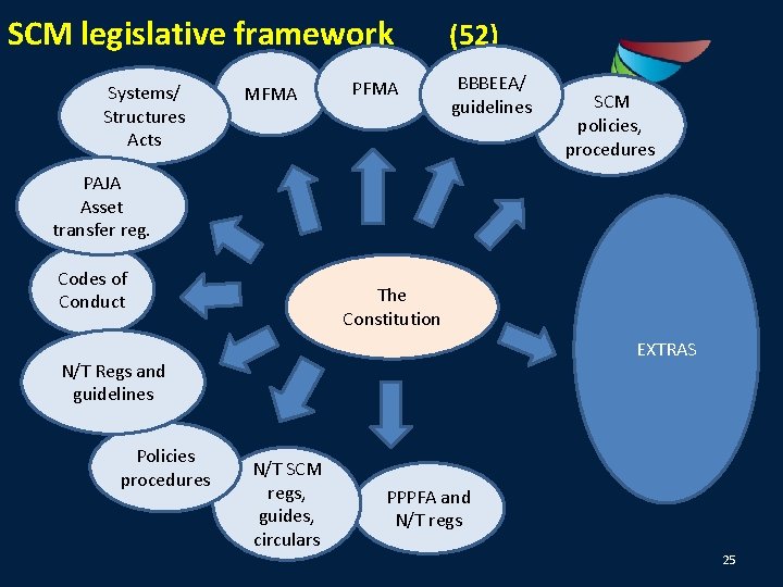 SCM legislative framework (52) Systems/ Structures Acts MFMA PFMA BBBEEA/ guidelines SCM policies, procedures