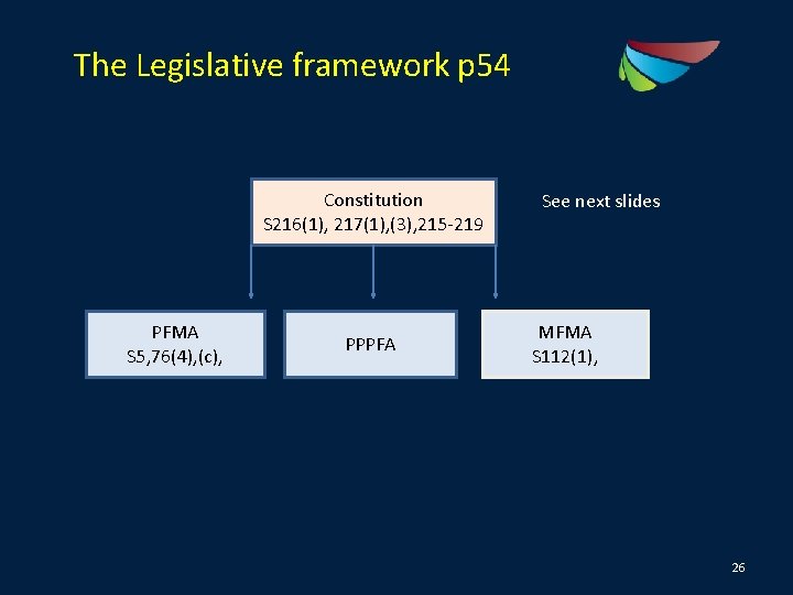 The Legislative framework p 54 Constitution S 216(1), 217(1), (3), 215 -219 PFMA S