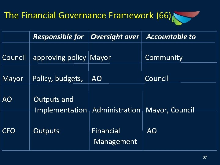 The Financial Governance Framework (66) Responsible for Oversight over Accountable to Council approving policy