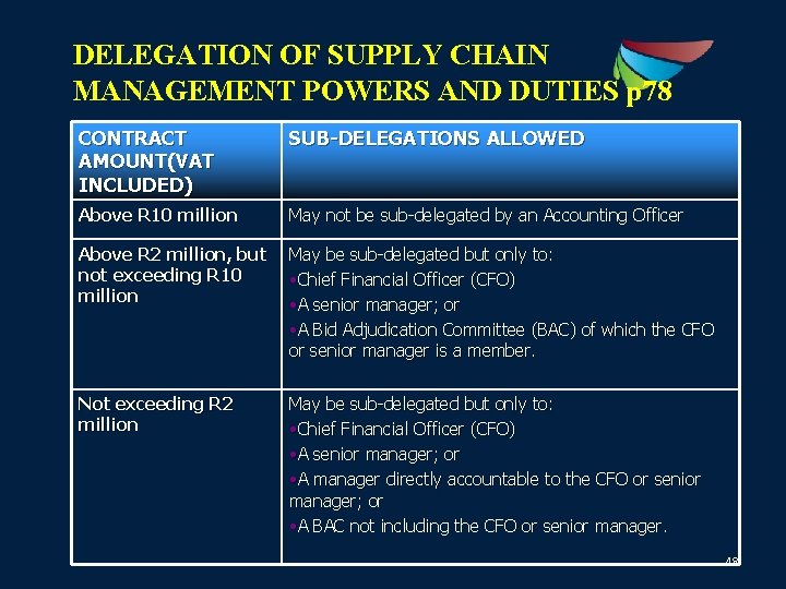 DELEGATION OF SUPPLY CHAIN MANAGEMENT POWERS AND DUTIES p 78 CONTRACT AMOUNT(VAT INCLUDED) SUB-DELEGATIONS