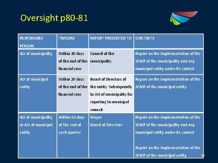 Oversight p 80 -81 RESPONSIBLE TIMELINE REPORT PRESENTED TO CONTENTS Within 30 days Council