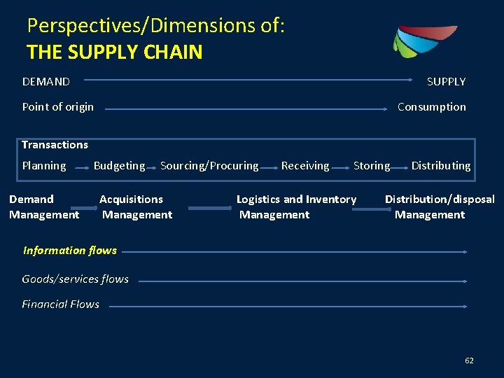 Perspectives/Dimensions of: THE SUPPLY CHAIN DEMAND SUPPLY Point of origin Consumption Transactions Planning Budgeting