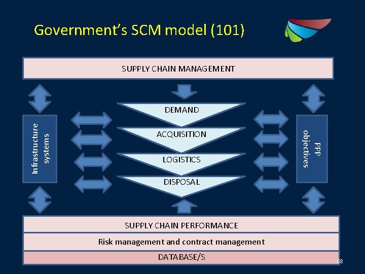 Government’s SCM model (101) SUPPLY CHAIN MANAGEMENT ACQUISITION LOGISTICS PPP objectives Infrastructure systems DEMAND