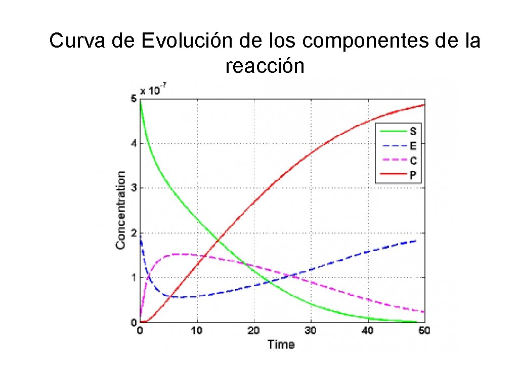 Curva de Evolución de los componentes de la reacción 