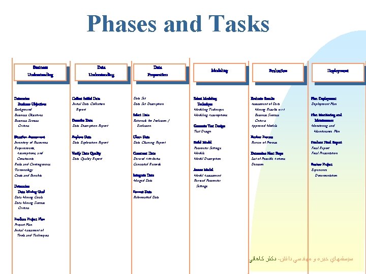 Phases and Tasks Business Understanding Determine Business Objectives Background Business Objectives Business Success Criteria Phases and Tasks Business Understanding Determine Business Objectives Background Business Objectives Business Success Criteria