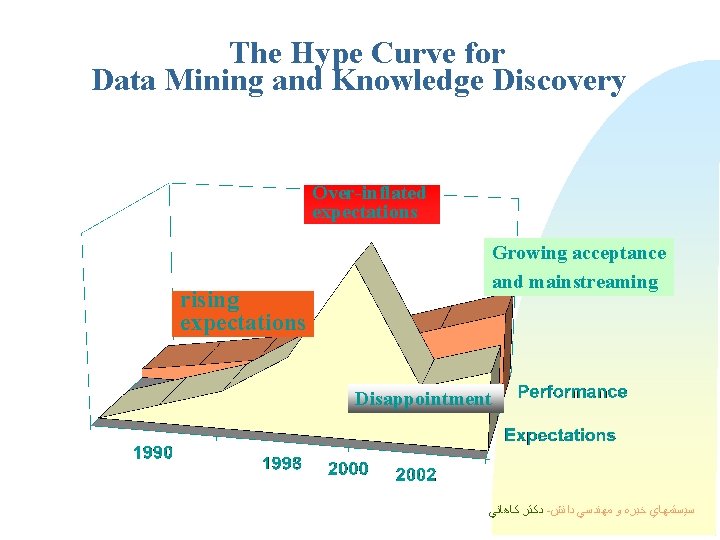 The Hype Curve for Data Mining and Knowledge Discovery Over-inflated expectations Growing acceptance and The Hype Curve for Data Mining and Knowledge Discovery Over-inflated expectations Growing acceptance and