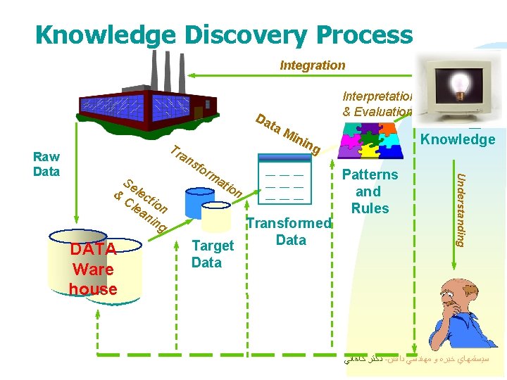 Knowledge Discovery Process Integration Da Tr an s & DATA Ware house Se lec Knowledge Discovery Process Integration Da Tr an s & DATA Ware house Se lec