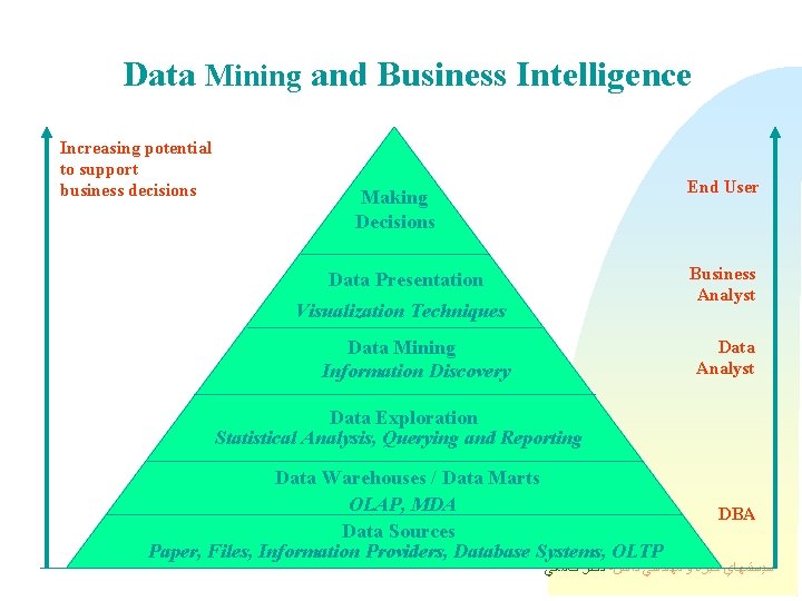 Data Mining and Business Intelligence Increasing potential to support business decisions End User Making Data Mining and Business Intelligence Increasing potential to support business decisions End User Making