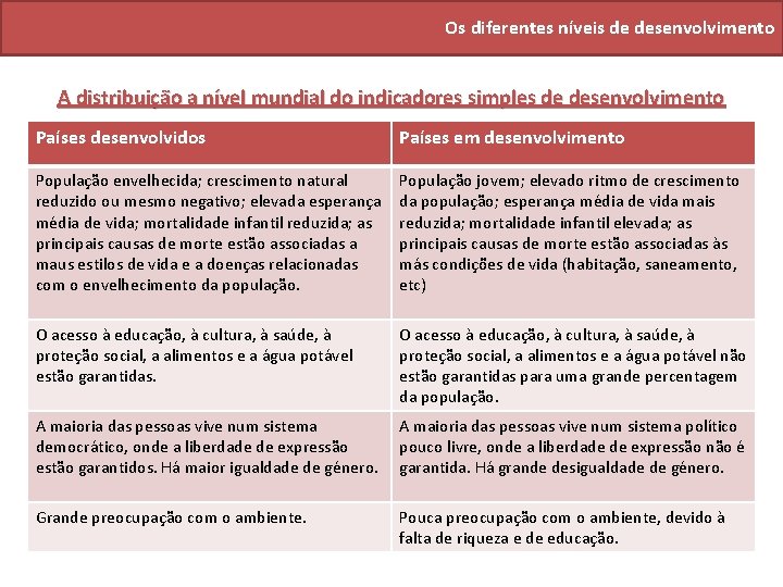 Os diferentes níveis de desenvolvimento A distribuição a nível mundial do indicadores simples de