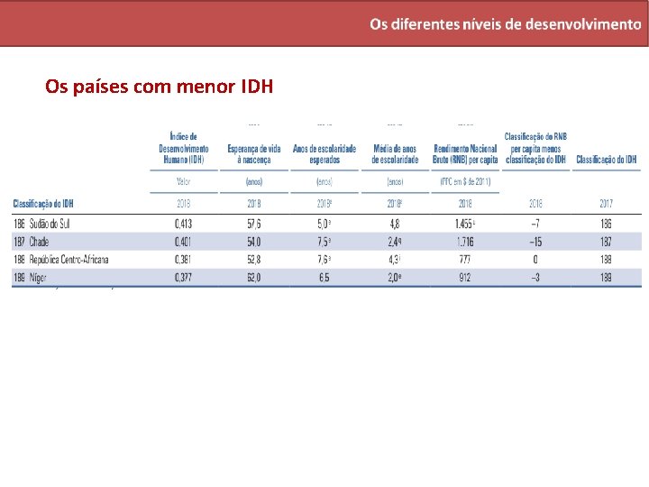 Os países com menor IDH 