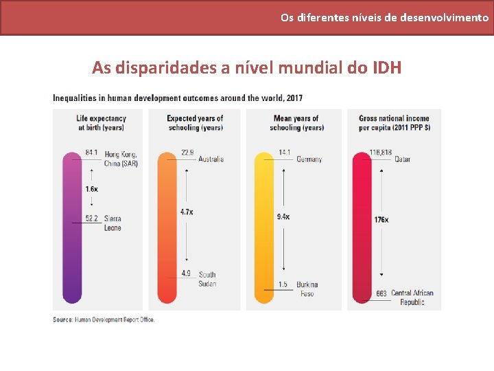 Os diferentes níveis de desenvolvimento As disparidades a nível mundial do IDH 